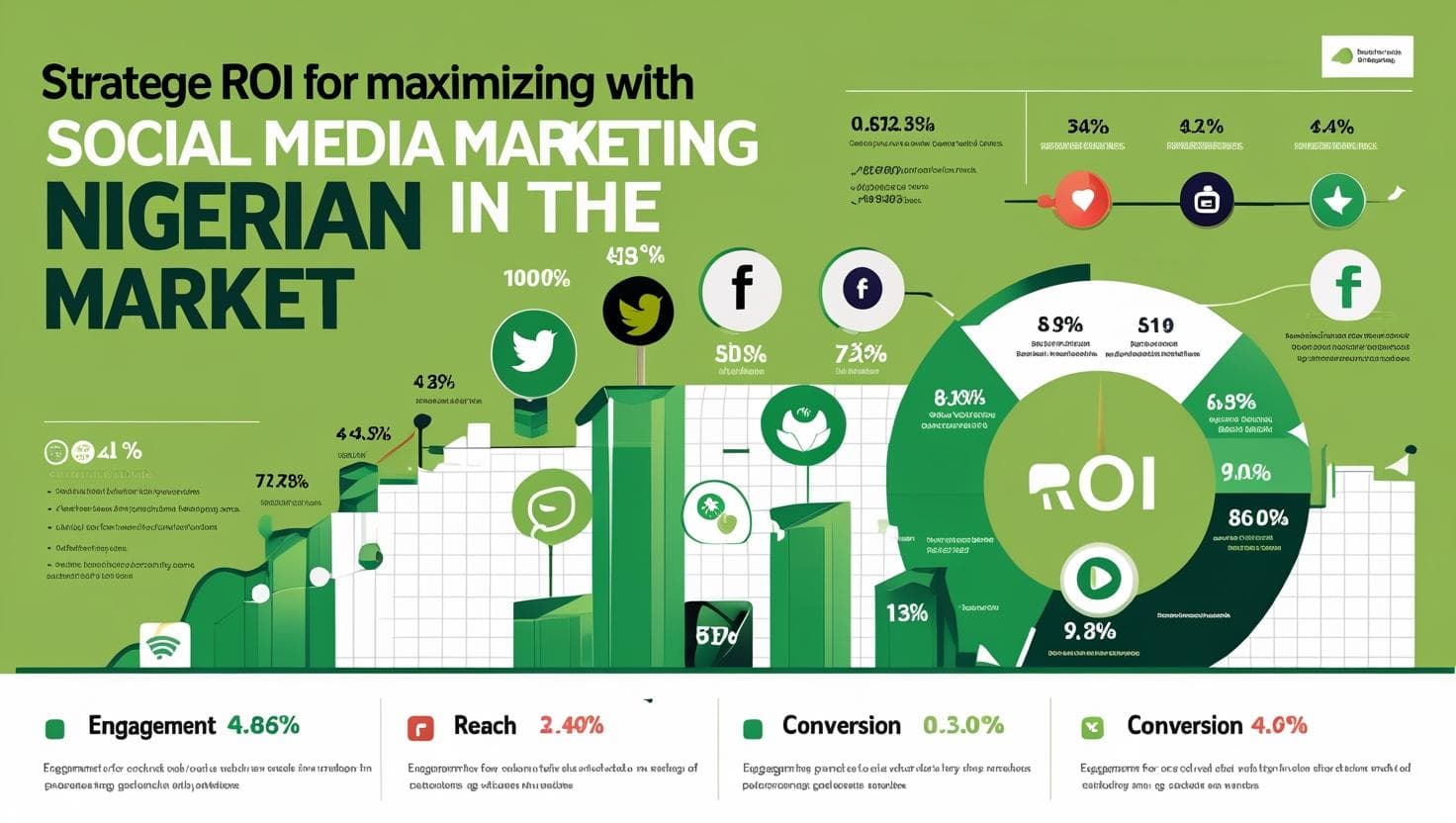 Maximizing ROI with Social Media Marketing in the Nigerian Market
